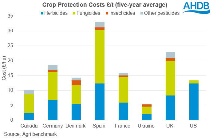 UK crop protection costs 5 yr average 
